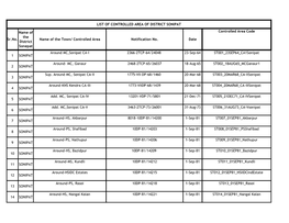 List of Controlled Area of District Sonipat