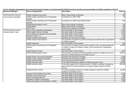 Department/Budget Name of Organisation Description Amount