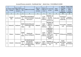 Accused Persons Arrested in Kozhikode Rual District from 25.10.2020To31.10.2020