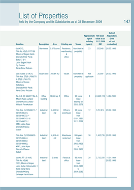 List of Properties Held by the Company and Its Subsidiaries As at 31 December 2009 147