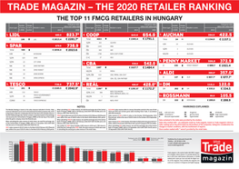 The Top 11 Fmcg Retailers in Hungary