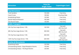 Kopenhagen Citypassvergleich