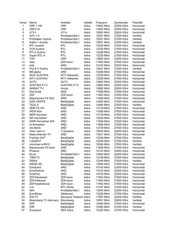 Kanal Name Anbieter Satellit Frequenz Symbolrate Polarität 1