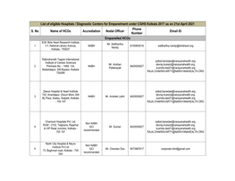 List of Eligible Hospitals / Diagnostic Centers for Empanelment Under CGHS Kolkata 2017 As on 21St April 2021 S. No Name of Hcos