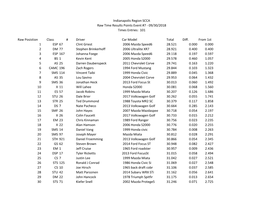 Raw Posistion Class # Driver Car Model Total Diff. from 1St 1 ESP 67