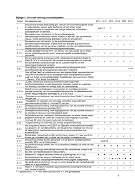 Bijlage 1. Overzicht Naleving Prestatieafspraken Artikel
