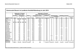 Landkreis Hersfeld-Rotenburg Im Jahr 2018