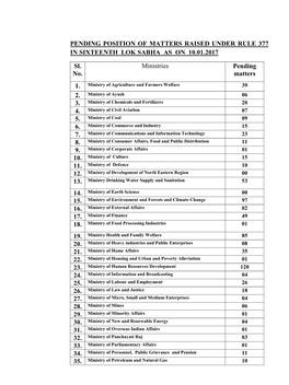 PENDING POSITION of MATTERS RAISED UNDER RULE 377 in SIXTEENTH LOK SABHA AS on 10.01.2017 Sl. No. Ministries Pending Matter