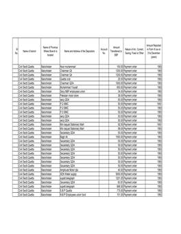 Civil Sectt.Quetta Balochistan Noor Muhammad 100.00 Payment Order