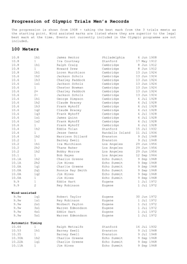 Progression of Olympic Trials Men's Records 100 Meters