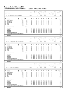 Russian Junior Nationals 2020 JUNIOR ICE DANCE RHYTHM DANCE JUDGES DETAILS PER SKATER