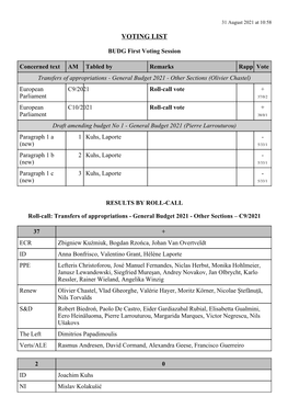 BUDG Results of the First Voting Session 31 August 2021