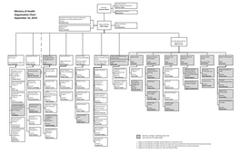 Ministry of Health Organization Chart September 16, 2019