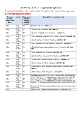 AR6 WGI Report – List of Corrigenda to Be Implemented the Corrigenda Listed Below Will Be Implemented in the Supplementary Material During Copy-Editing