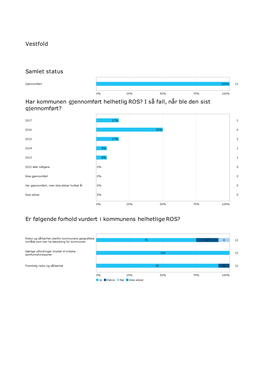 Resultater for Vestfold