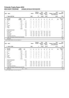 Finlandia Trophy Espoo 2016 MEN SHORT PROGRAM JUDGES DETAILS PER SKATER