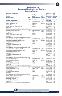 Commercial Nuclear Power Reactors Operating Reactors