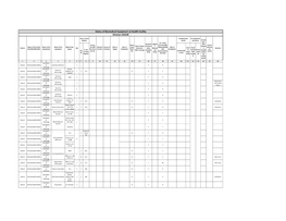 Status of Biomedical Equipment at Health Facility Division-SAGAR