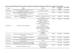 Table S1. Recent Registered Clinical Trials on Phenolic Compounds with Epigenetic Mechanisms in Different Cancers Alone and in Co-Treatment