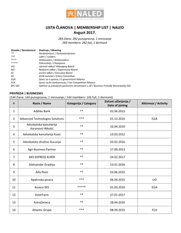 LISTA ČLANOVA | MEMBERSHIP LIST | NALED Avgust 2017. 283 Člana: 282 Punopravna, 1 Mirovanje 283 Members: 282 Full, 1 Dormant