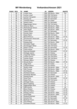 MV Werdenberg Verbandsschiessen 2021