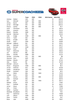 Team POS1 POS2 2013 Games 2013 AVG Andrew Walker CAR