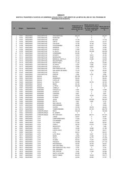 Nº Ubigeo Departamento Provincia Distrito Asignación Por El