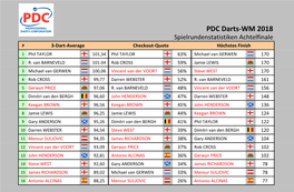 PDC Darts-WM 2018 Statistiken Achtelfinale