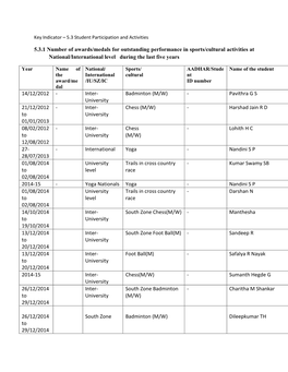 International /IU/SZ/IC Sports/ Cultural AADHAR/Stude Nt ID Number Name