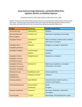 Some Common Fungi, Mycotoxins, and Health Effects from Ingestion, Dermal, Or Inhalation Exposure