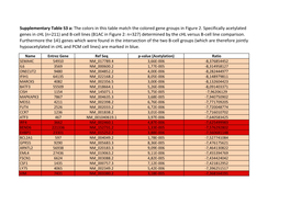 The Colors in This Table Match the Colored Gene Groups in Figure 2