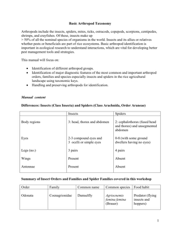 1 Basic Arthropod Taxonomy Arthropods Include the Insects, Spiders, Mites, Ticks, Ostracods, Copepods, Scorpions, Centipedes, Sh