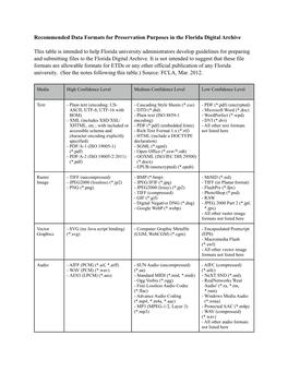 Recommended Data Formats for Preservation Purposes in the Florida Digital Archive