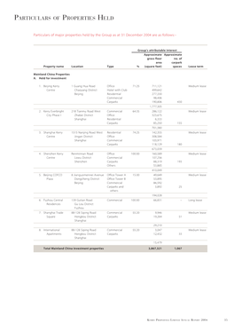 Particulars of Properties Held