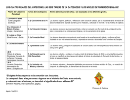 Los Cuatro Pilares Del Catecismo, Las Seis Tareas De La Catequesis Y Los Niveles De Formacion En La Fe