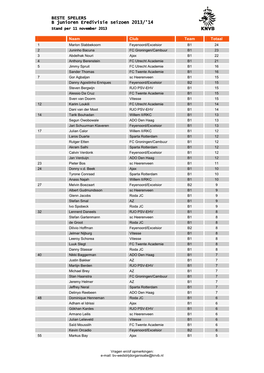 BESTE SPELERS B Junioren Eredivisie Seizoen 2013/'14 Stand Per 11 November 2013