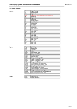 ISU Judging System - Abbreviations for Elements As of June 2018