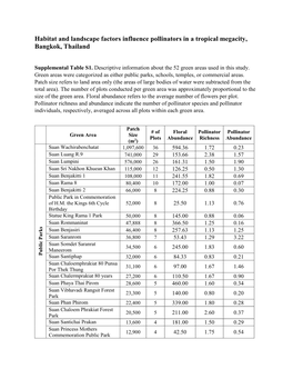Habitat and Landscape Factors Influence Pollinators in a Tropical Megacity, Bangkok, Thailand