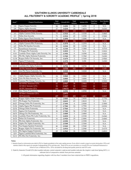 SOUTHERN ILLINOIS UNIVERSITY CARBONDALE ALL FRATERNITY & SORORITY ACADEMIC PROFILE1 | Spring 2018