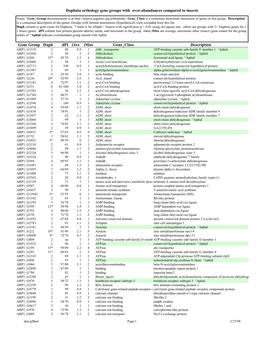 Daphnia Orthology Gene Groups with Over-Abundances Compared to Insects