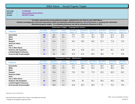 ESEA Waiver - Annual Progress Targets