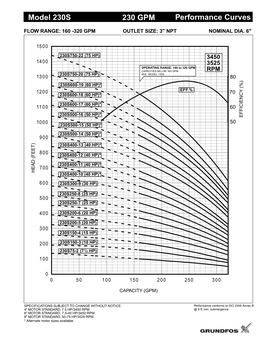 230S 230 GPM Performance Curves