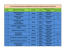 Sl No. Name of the College District Type Speciality Of