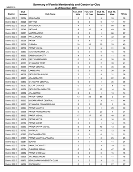 Summary of Family Membership and Gender by Club MBR0018 As of December, 2009 Club Fam