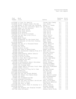 Accelerated Reader Test List Report Test Book Reading
