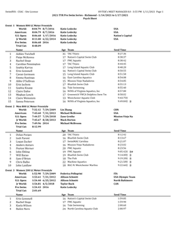 Ashley Twichell 31 1 Paige Mckenna 17 2 Rachel Stege 17 3 Caroline