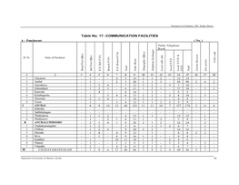 Table No. 17 - COMMUNICATION FACILITIES a – Panchayats ( No