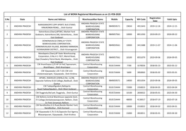 List of WDRA Registered Warehouses As on 21-FEB-2020