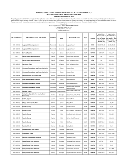 Pending Application for Non-Farm Surface Water Withdrawal Permits