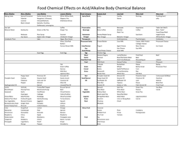 Food Chemical Effects on Acid/Alkaline Body Chemical Balance